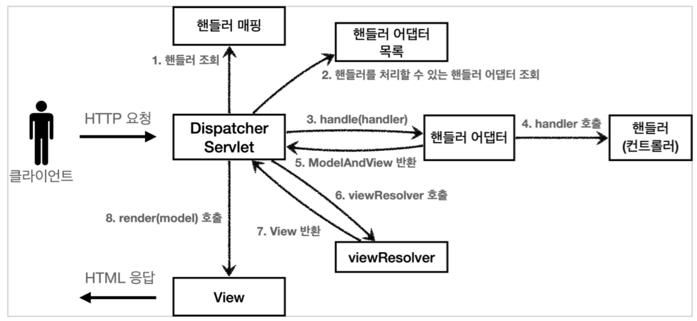 Mapper Handler Spring MVC 구조 : 핸들러어댑터 ,핸들러 매핑, 메세지 컨버터 handler mapping handler adapter ...