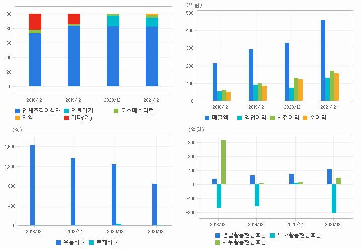 엘앤씨바이오 재무분석