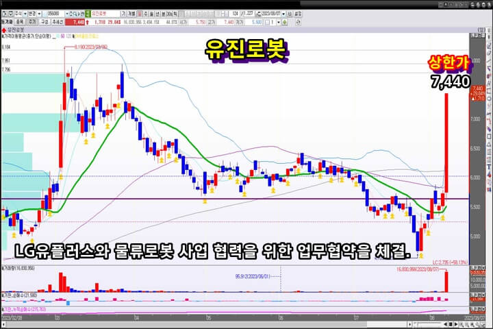 유진로봇-일-봉-차트