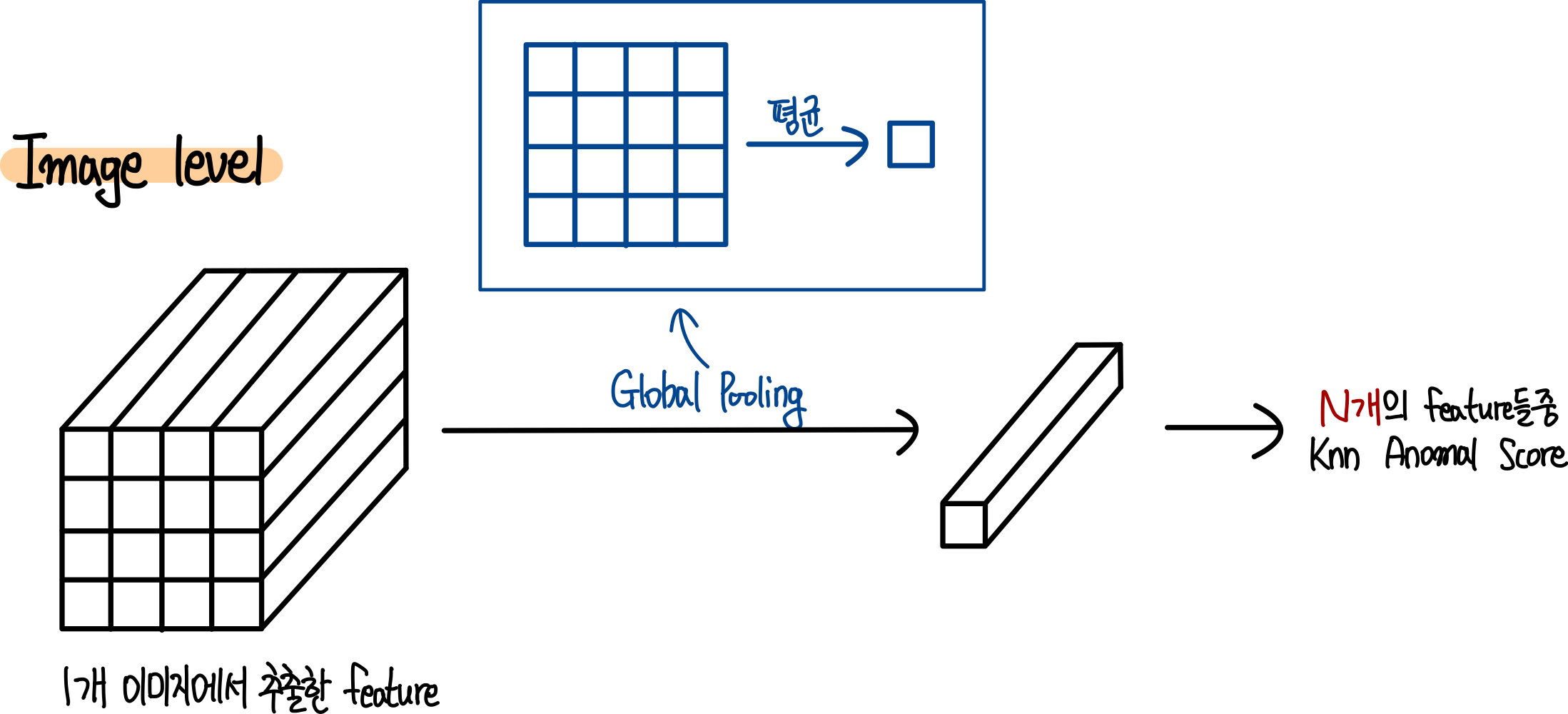 4.image level의 측정 방법