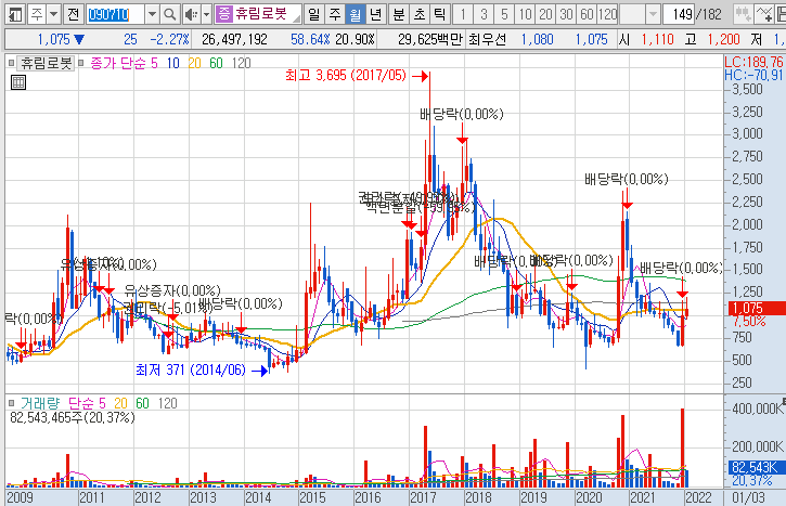 휴림로봇-주가-흐름-차트