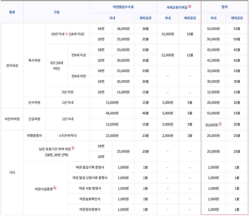 여권_발급_수수료