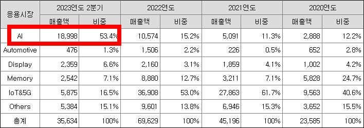 주요 제품 및 매출비중