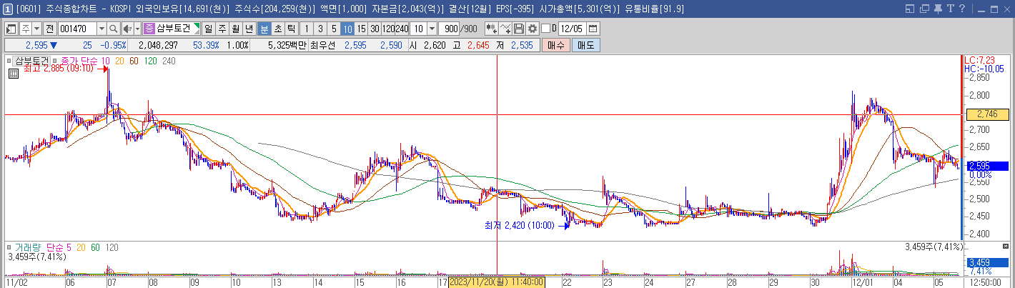 삼부토건 10분봉