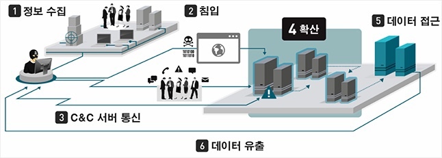  APT대응시스템(Anti-APT)의 개념과 주요 기능