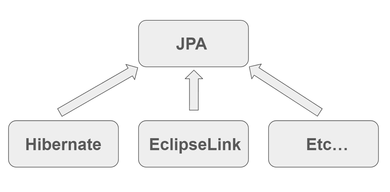 JPA 인터페이스와 그것의 구현체들