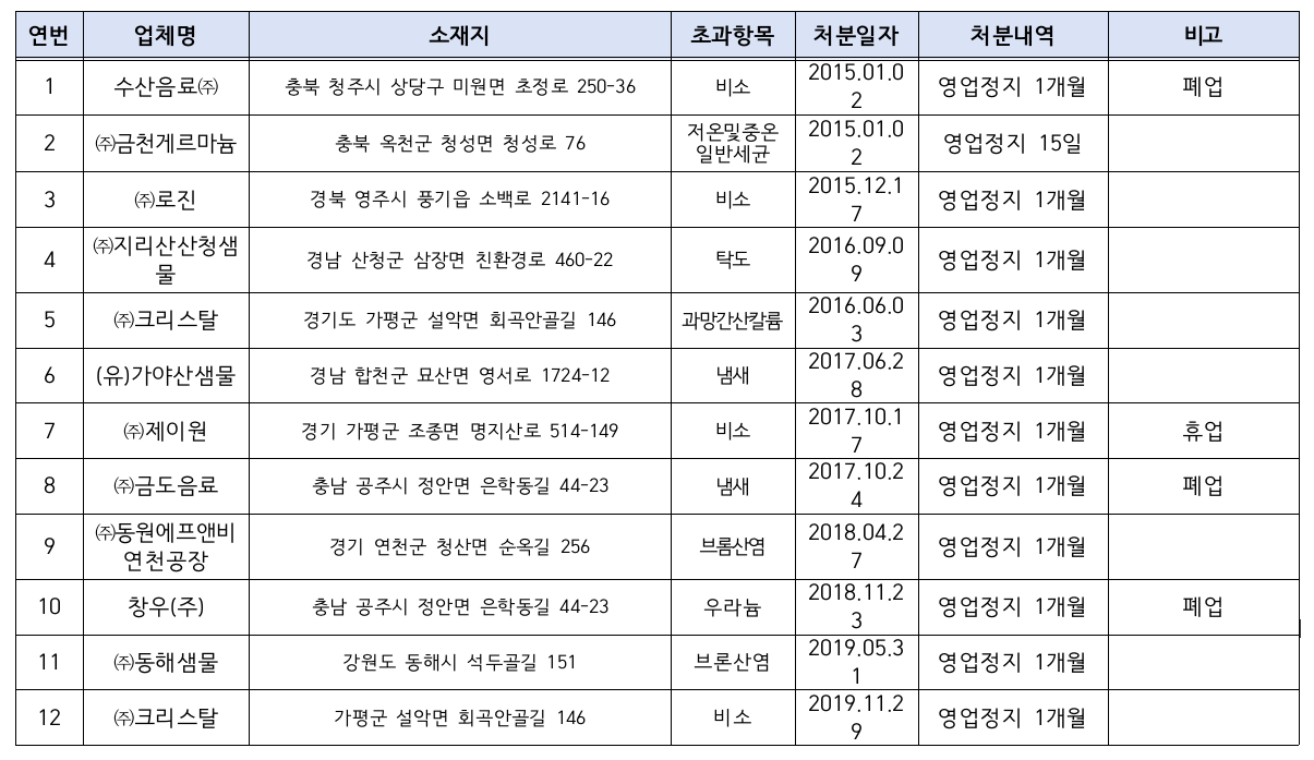 부적합 생수 리스트