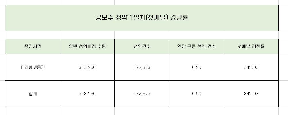  알비더블유 1일차 청약경쟁률과 균등 배분 수량 정리