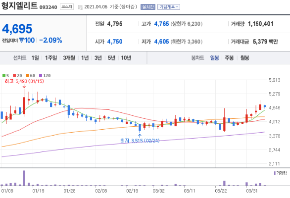 형지엘리트 일봉 차트