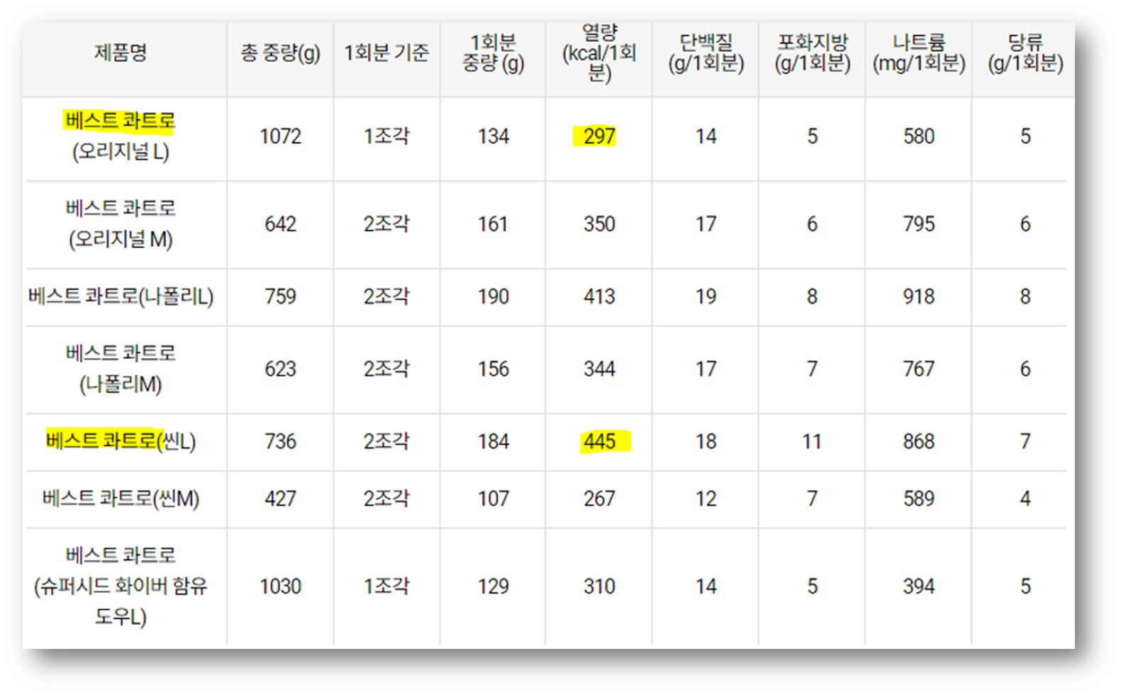 도미노피자 베스트콰트로 칼로리