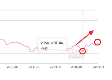 주간 아파트 매매가격지수 증감률 차트