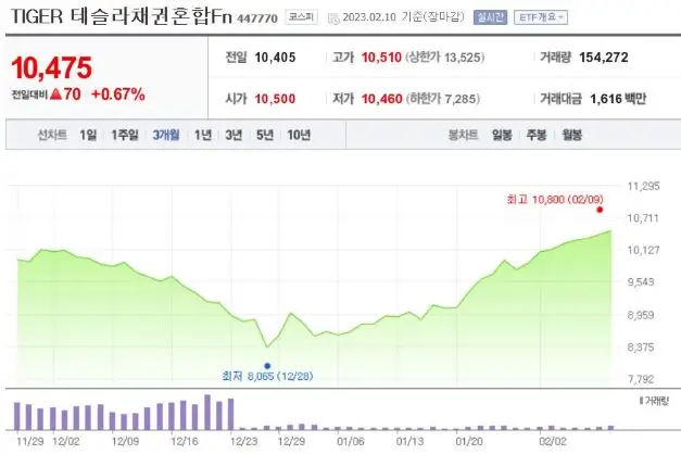 TIGER테슬라채권혼합Fn