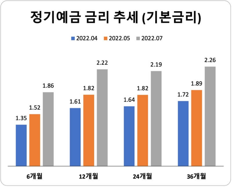 2022년-7월-정기예금-평균-기본금리-비교-막대-그래프