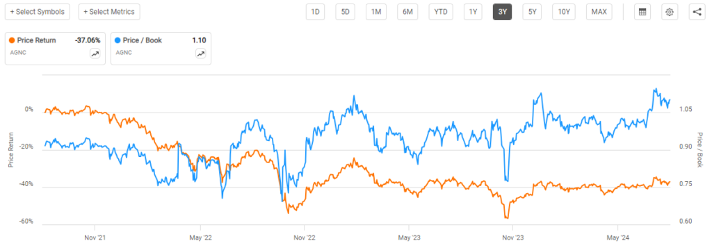 [AGNC 장부가치 대비 주가 추이]
