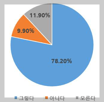 &#39;의료방사선은 노출되는 시간이 짧을수록 피폭량은 줄어든다&#39; 인식조사 결과