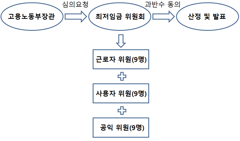 최저임금 산정과정