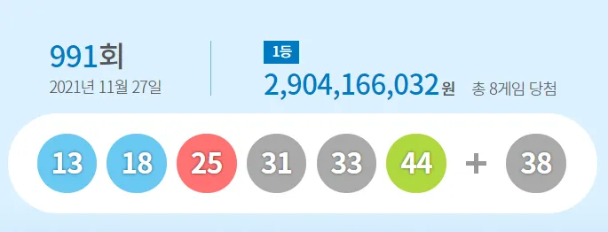 로또 645 991회 당첨번호: 13, 18, 25, 31, 33, 44, 38