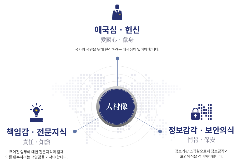 국정원 인재상