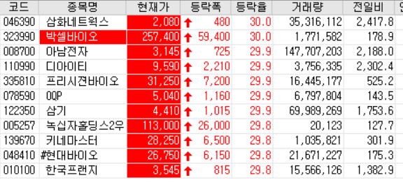  20.12.29 상한가 주식공부 (삼화네트웍스/박셀바이오/아남전자/디아이티/프리시젼바이오/OQP/삼기/키네마스터/현대바이오/한국프랜지)