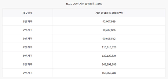 22년 기준 중위소득 180%