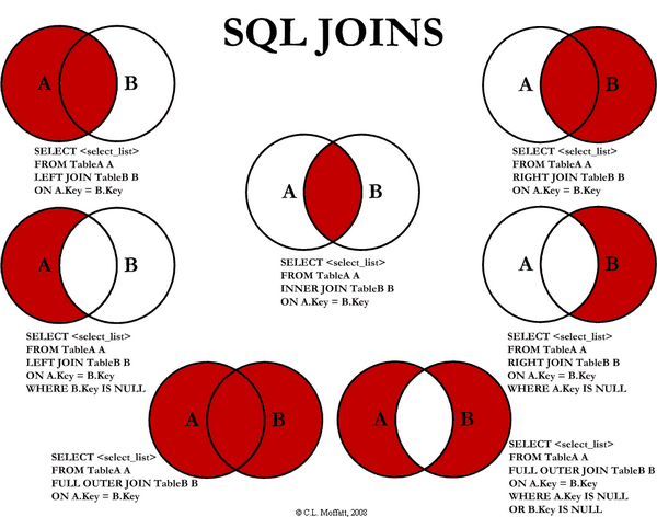 SQL Join 문 종류
