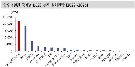 향후 4년간 국가별 BESS 누적 설치전망 (2022~2025)