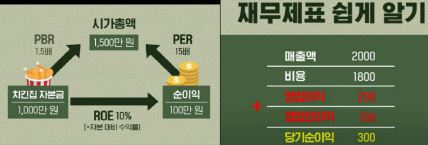  주식 투자의 기초 경제 재무제표 이해와 한미 주식시장 개요