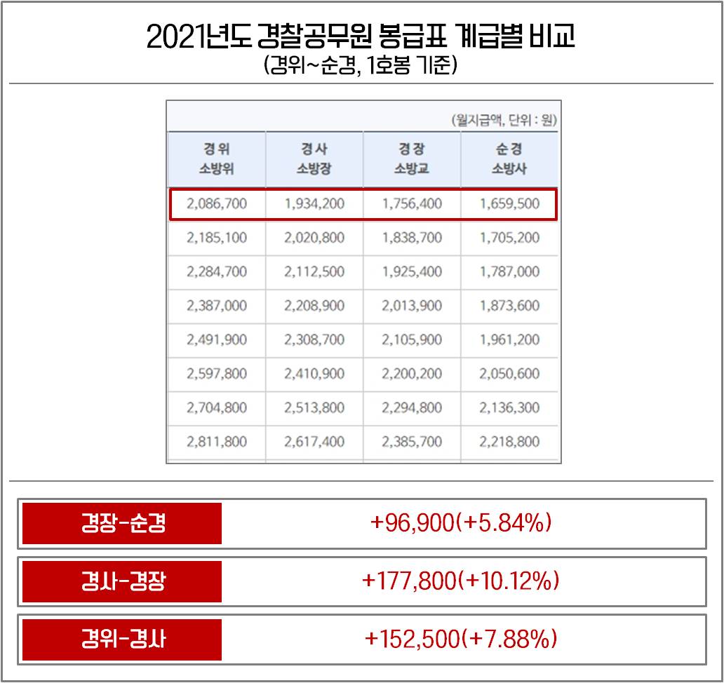 경찰공무원] 2021년 봉급표(2020년 대비 상승률 및 계급별 비교)
