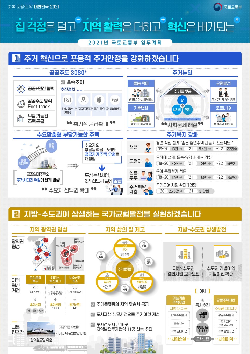  2021년 정부 업무보고... 文대통령, "집걱정 덜겠다"  「회복·포용·도약 대한민국 2021」(국토교통부)