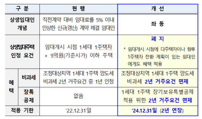 상생임대인제도