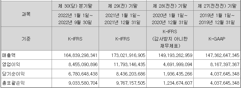 금양그린파워 매출현황 (단위 : 원)