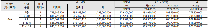 더샵 둔촌포레 84A타입 무순위 청약 분양가