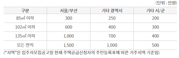 주택청약