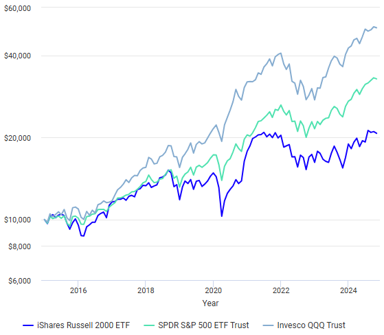 IWM ETF vs SPY ETF vs QQQ ETF를 2015년 1월 1일부터 2024년 10월 31일까지 약 10년간 $10,000를 거치식으로 투자하였을 때의 수익률 현황입니다.