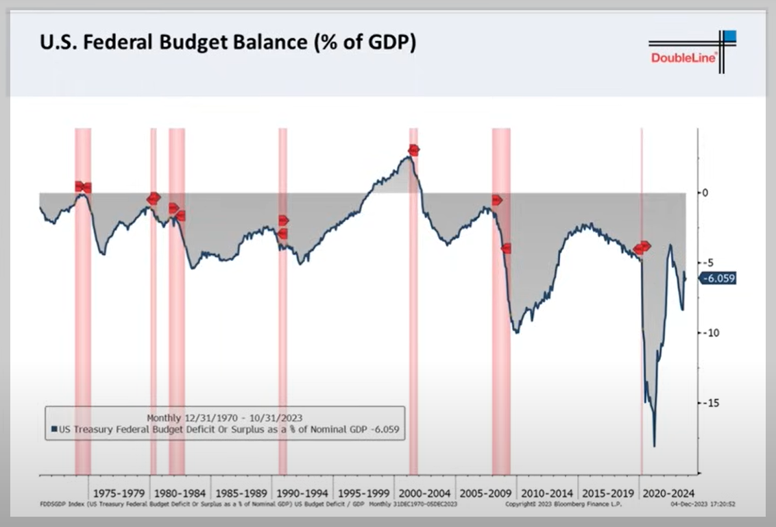 미국정부의 GDP대비 재정적자율 변화추이