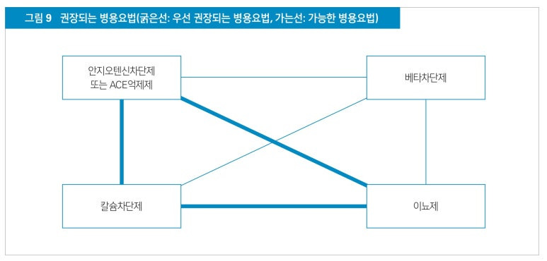 권장되는 병용요법