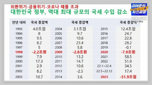 국세수입_감소_차트