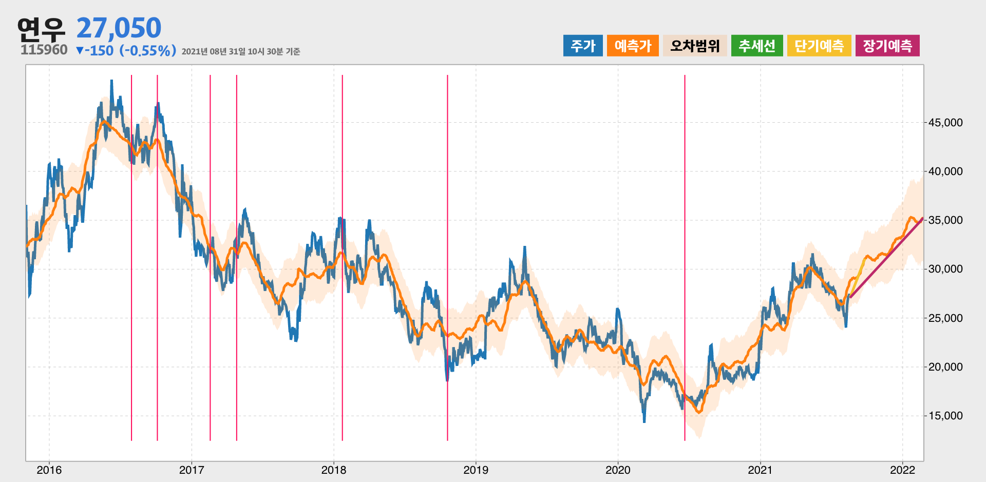연우 예측주가