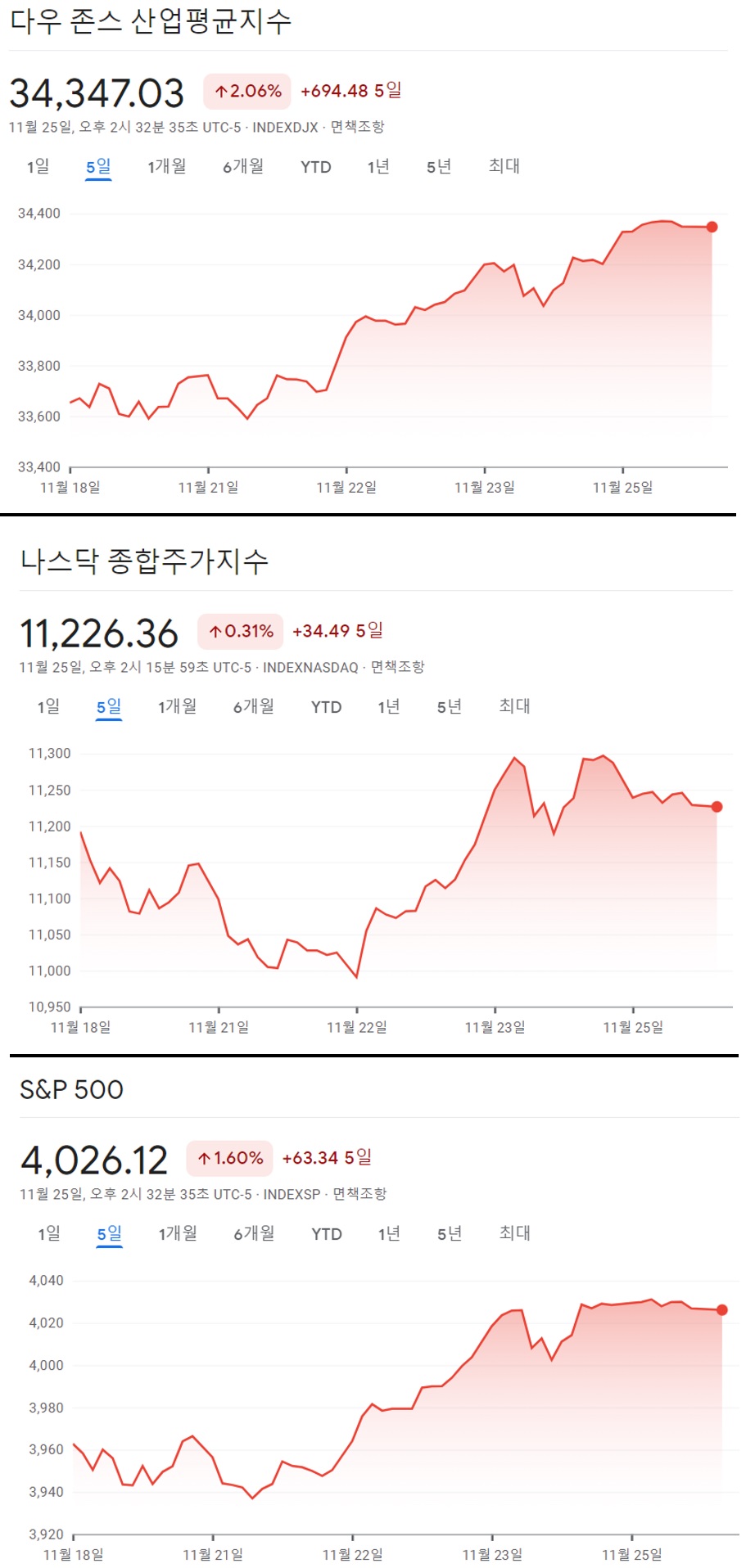 이번주 3대 지수 움직임