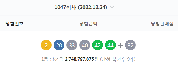  1047회차 로또 당첨번호 확인 (2. 20. 33. 40. 42. 44 + 32 - 1등 당첨자 9명 - 당첨금 : 27억 4879만 원)