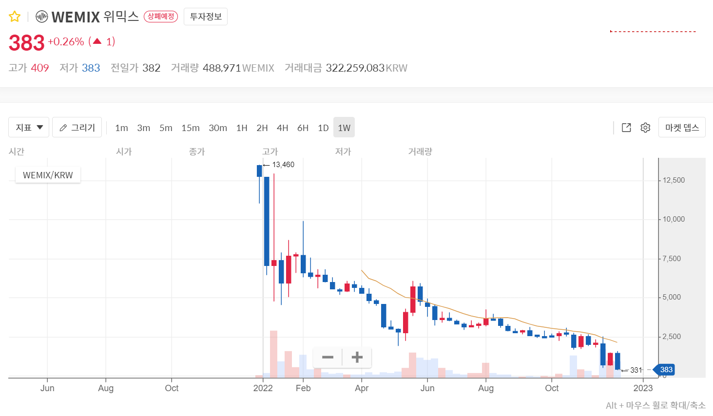 위믹스코인 상장폐지예정(출처: 코인원 캡쳐)