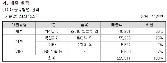 녹십자 한미약품 바이넥스 주가 및 사업내용 모다나 관련주 (백신위탁생산) - 에스티팜 16