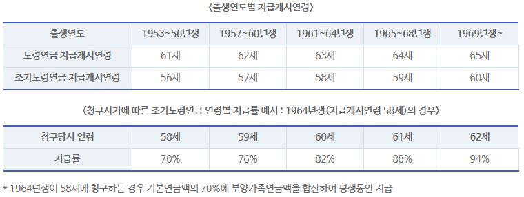 국민연금 납부내역 조회