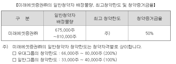 미래에셋증권 청약한도