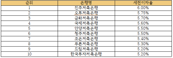 금융감독원-금융상품통합비교고시자료