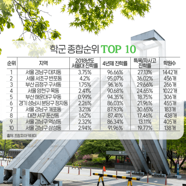 명문학군