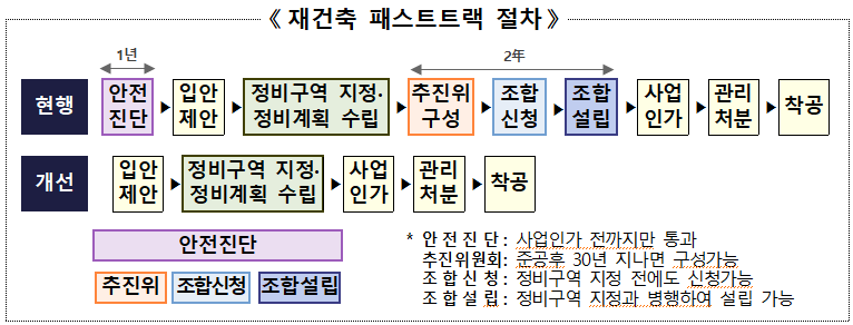  이제 30년 된 아파트, 안전진단 없이 재건축 가능합니다!
