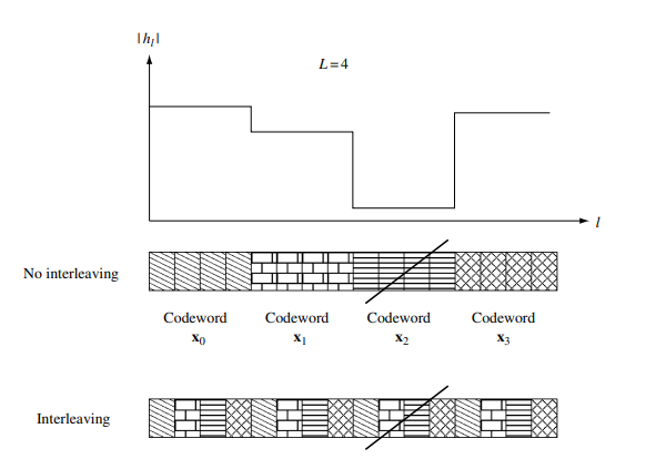 Time Diversity, Coherent detection