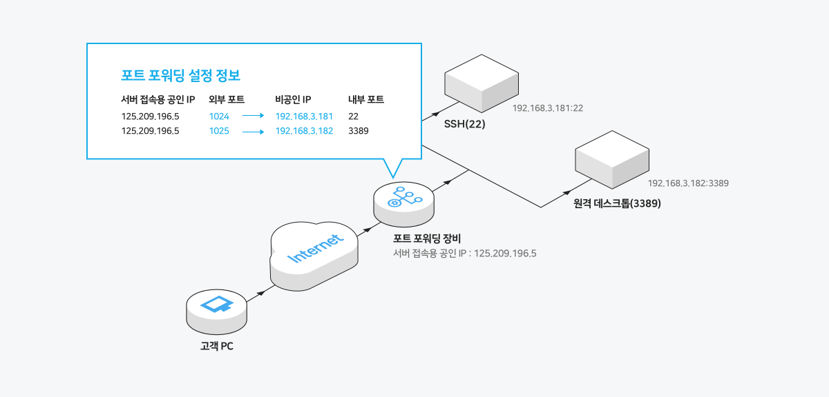 포트포워딩 (Port Forwarding) 이란? 포트포워딩 (Port Forwarding) 이란?