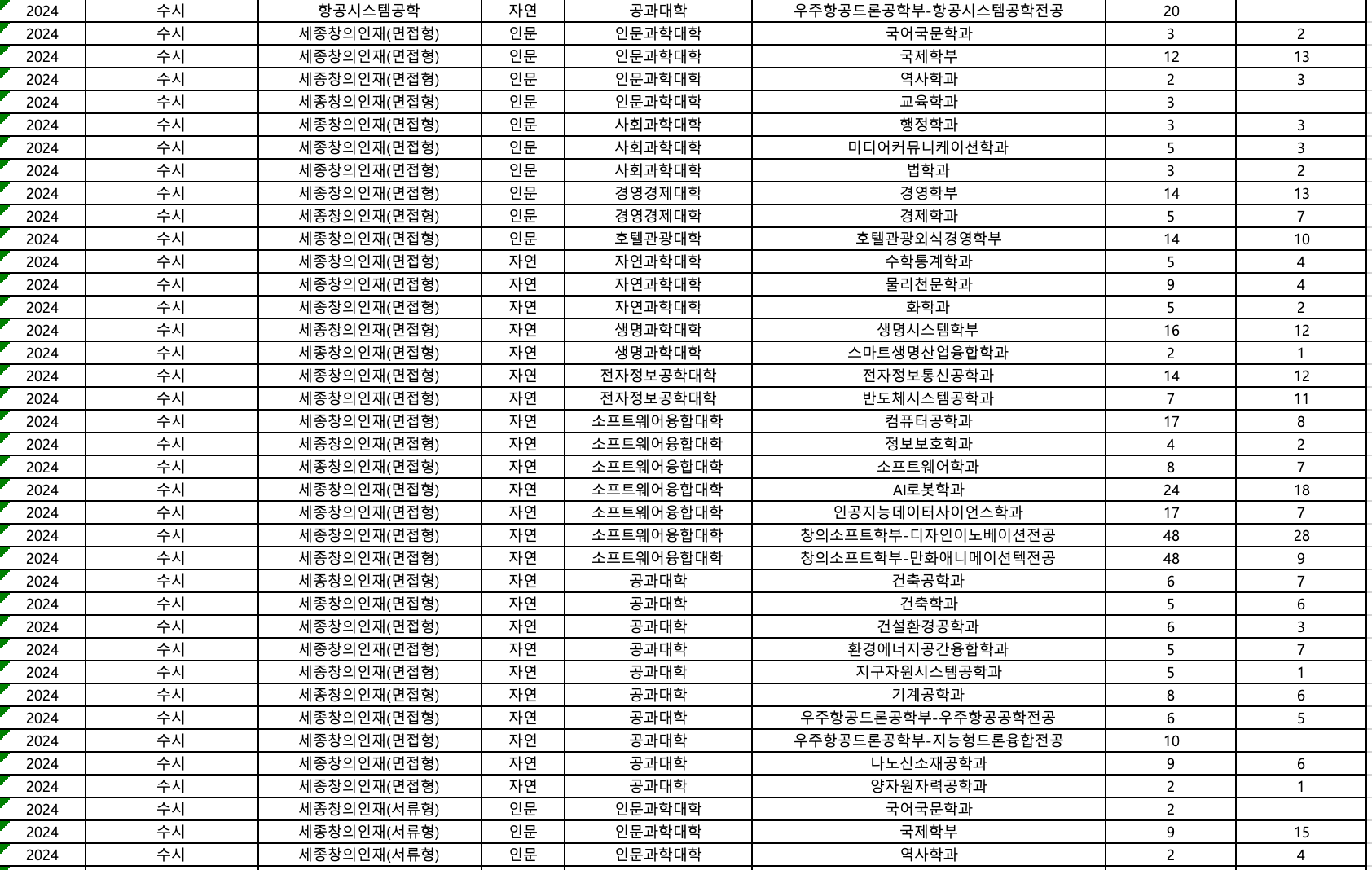 2024 세종대 창의인재 면접형 추합 예비번호